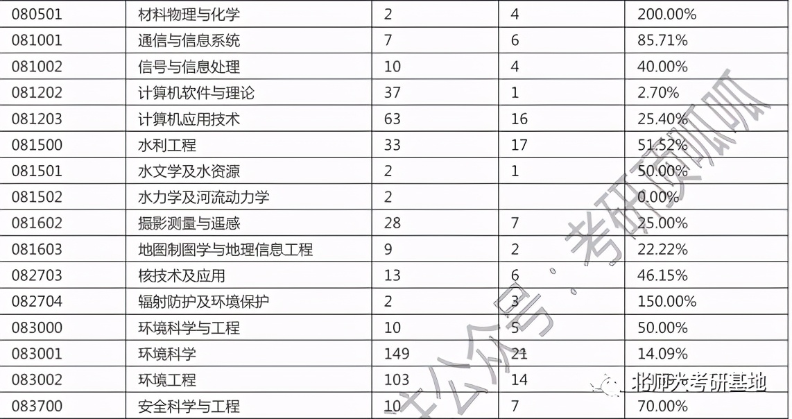 北京师范大学经济学考研攻略,北京师范大学考研真实感受