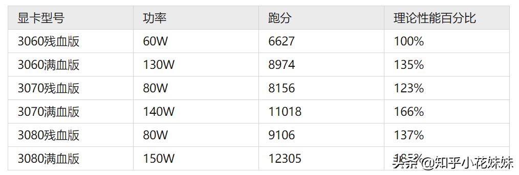 3060系列显卡笔记本电脑满血、残血性能大乱斗