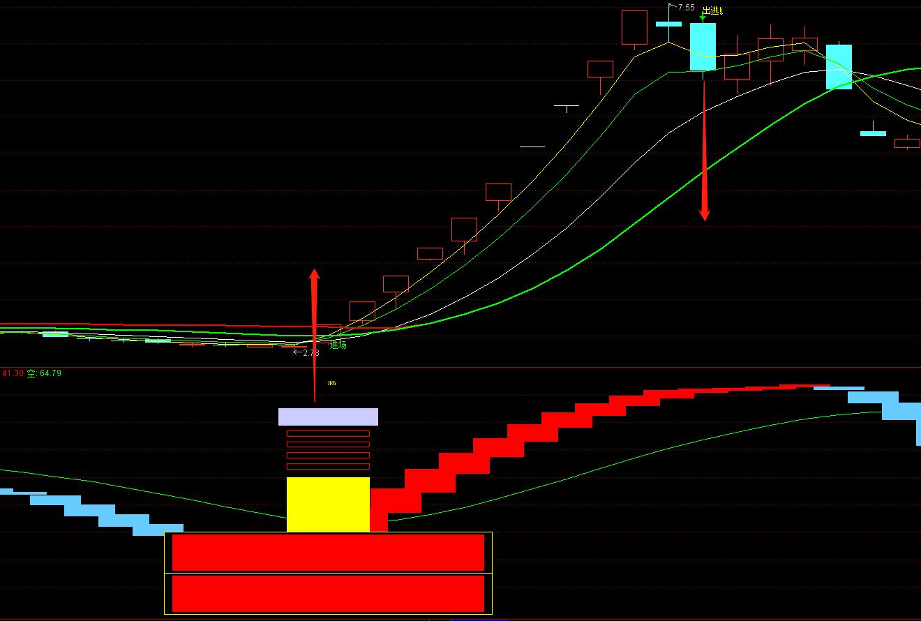 优品公式指标《进退自如》,监控主力进出动向,精准短线捉牛妖