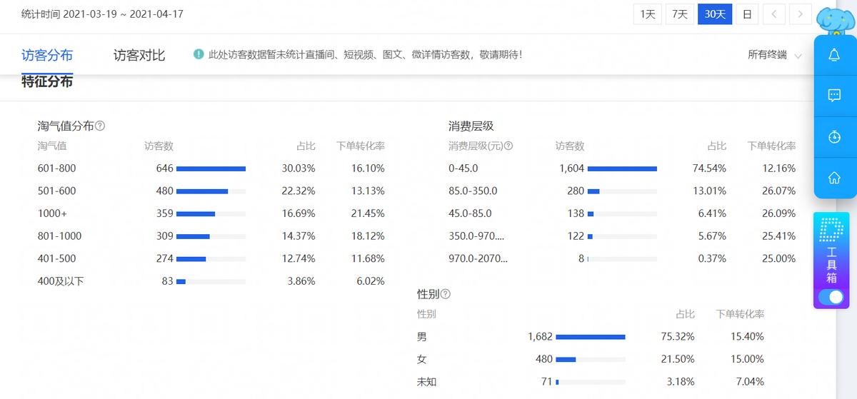 店铺搜索流量低是什么原因,怎么提升店铺的自然搜索流量