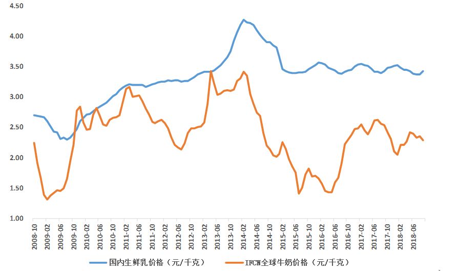 乳品行业前景预测分析,乳品行业现状及分析