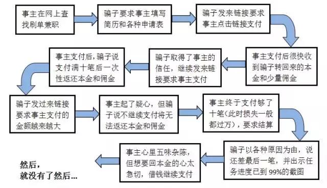 央视也曝光！你所不知道的网上刷单兼职
