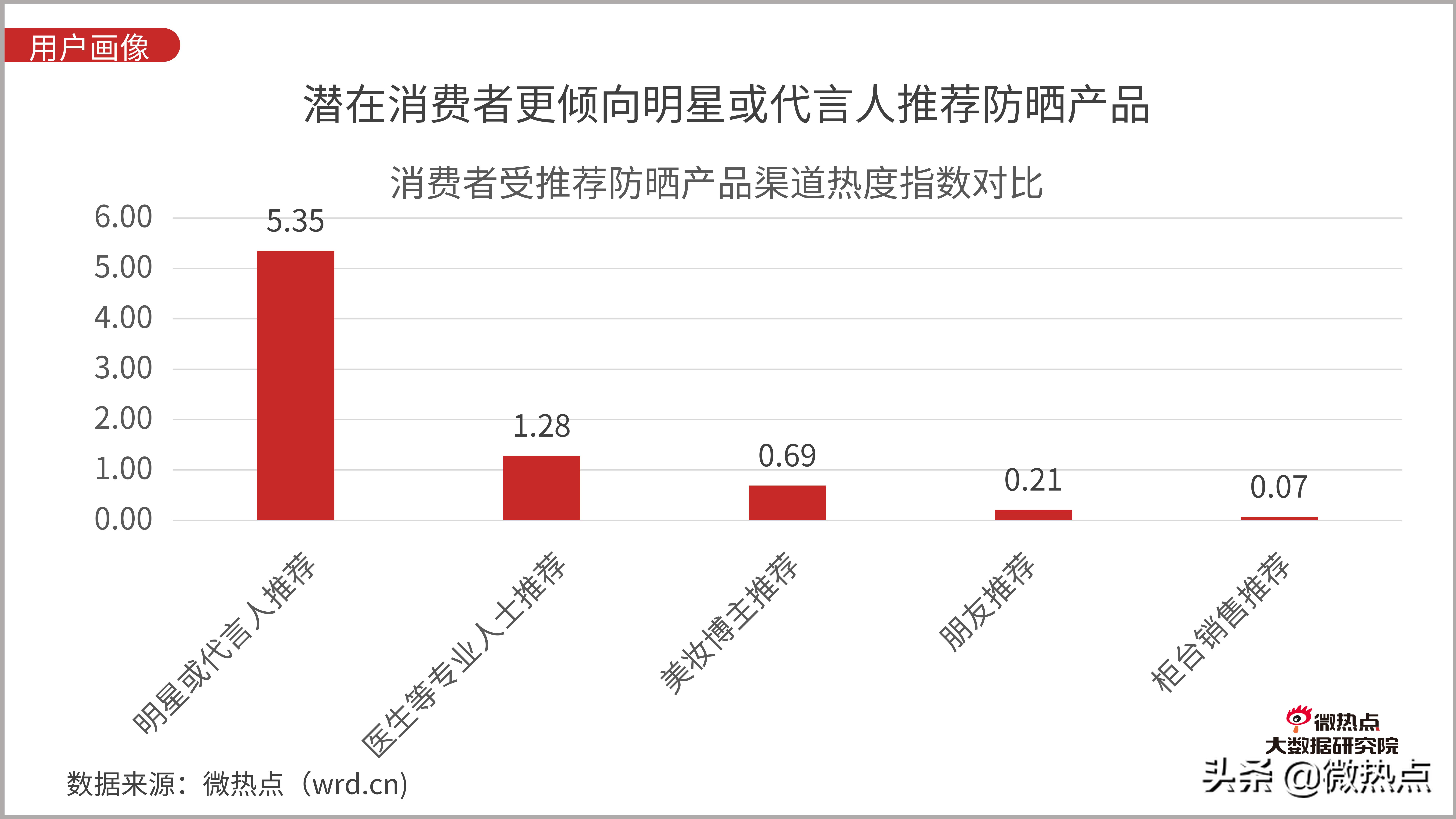 防晒化妆品市场现状分析,防晒化妆品的发展趋势