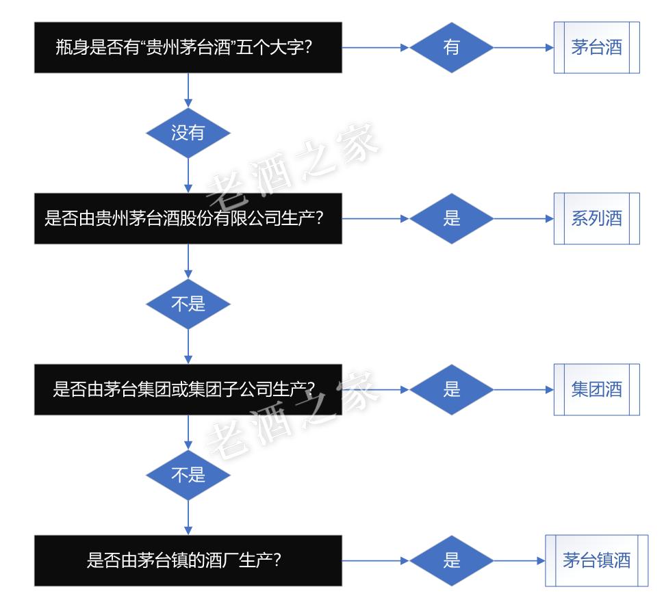 茅台酒和茅台集团酒有什么区别,茅台酒系列酒集团酒