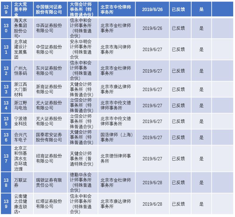 2022年陕西ipo上市排队一览表,最新ipo排队企业名单创业板