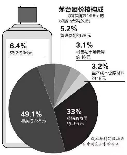 一瓶茅台3000块成本60块,一瓶茅台的成本是多少