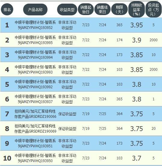 邮储银行理财产品收益排行榜,邮储理财哪个收益最高