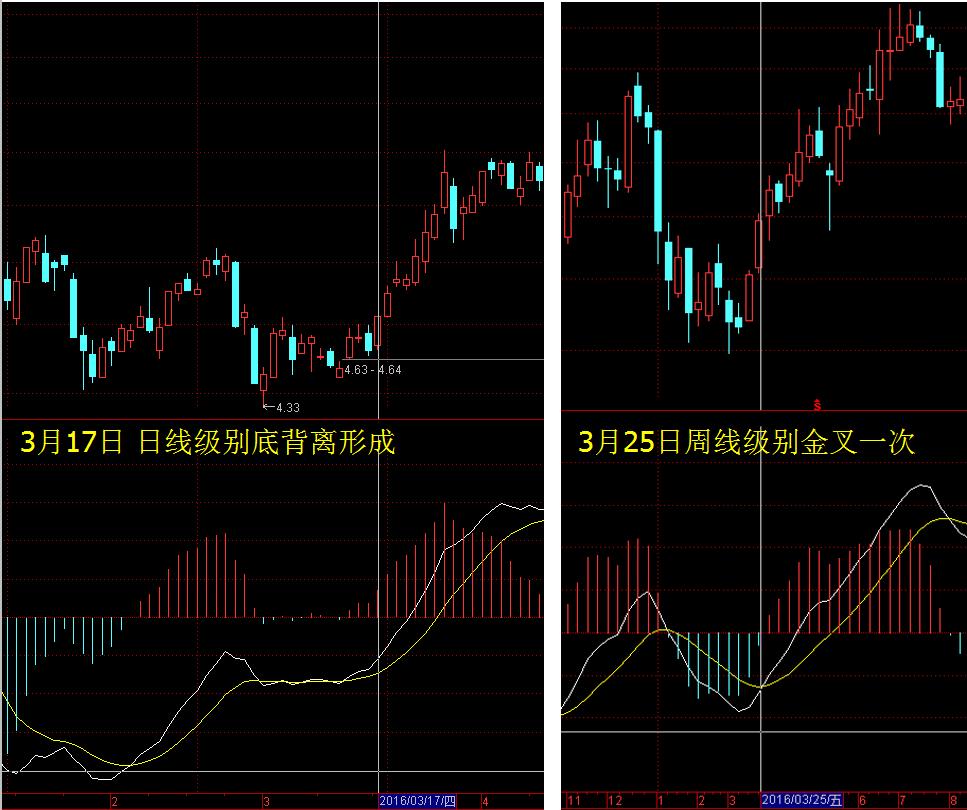 macd周期循环口诀,macd周期循环变盘现象