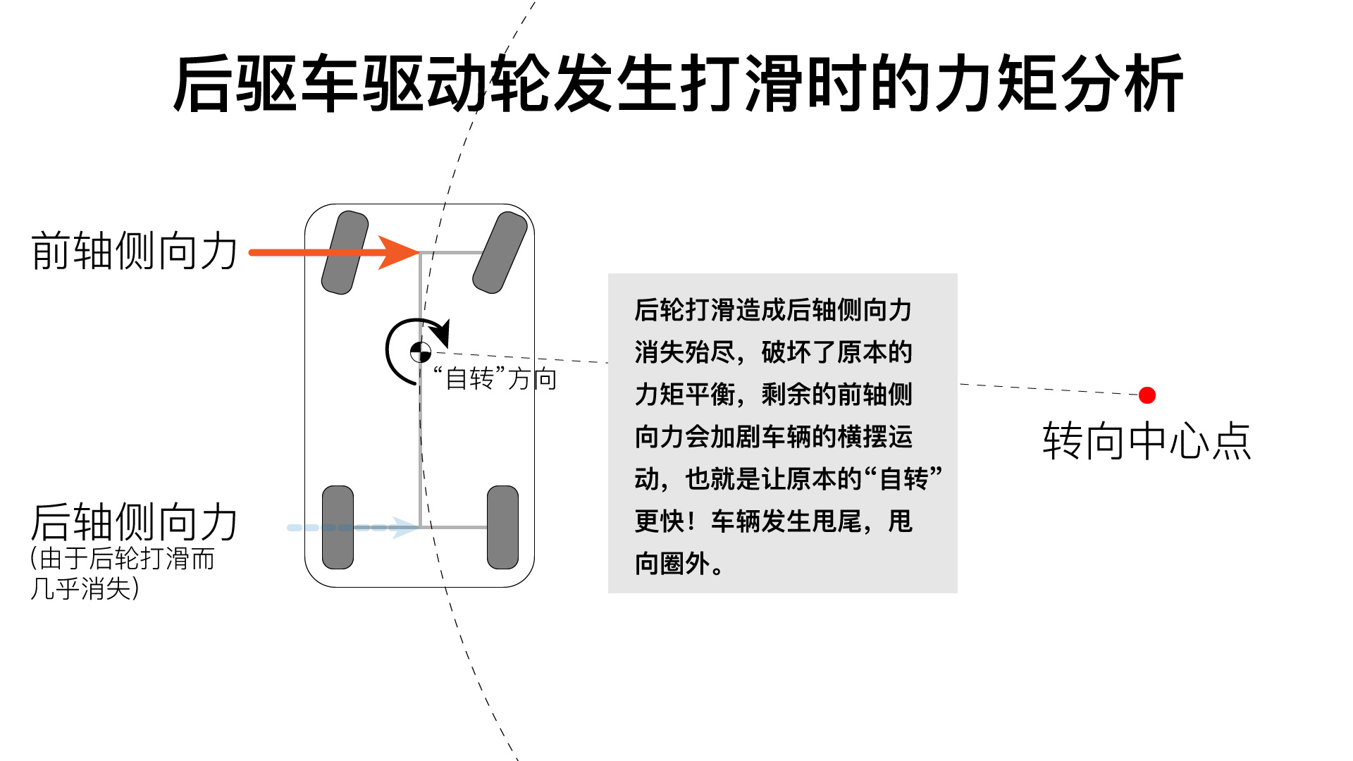 前驱为什么比后驱打滑,前驱车和后驱哪个更稳
