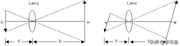 凸透镜成像的焦距如何计算,监控镜头视角与焦距对照图