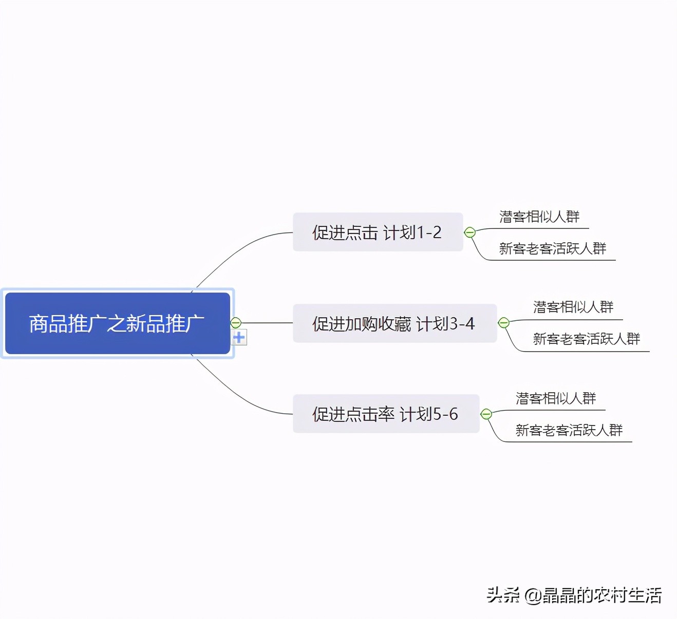 淘宝新店怎么运营及怎么推广引流,淘宝推广技巧和运营方法