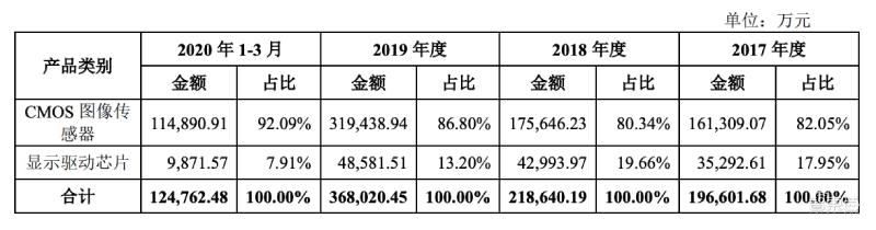 全球第二大CMOS龙头冲刺科创板!小米TCL参投