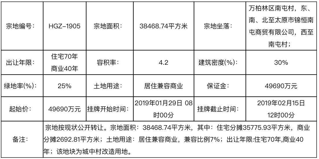 太原一日成交9宗地块涉及金额16亿,太原降价50w卖房
