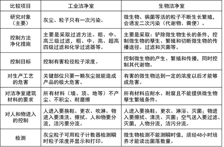 洁净室暖通设计,上海洁净室设计