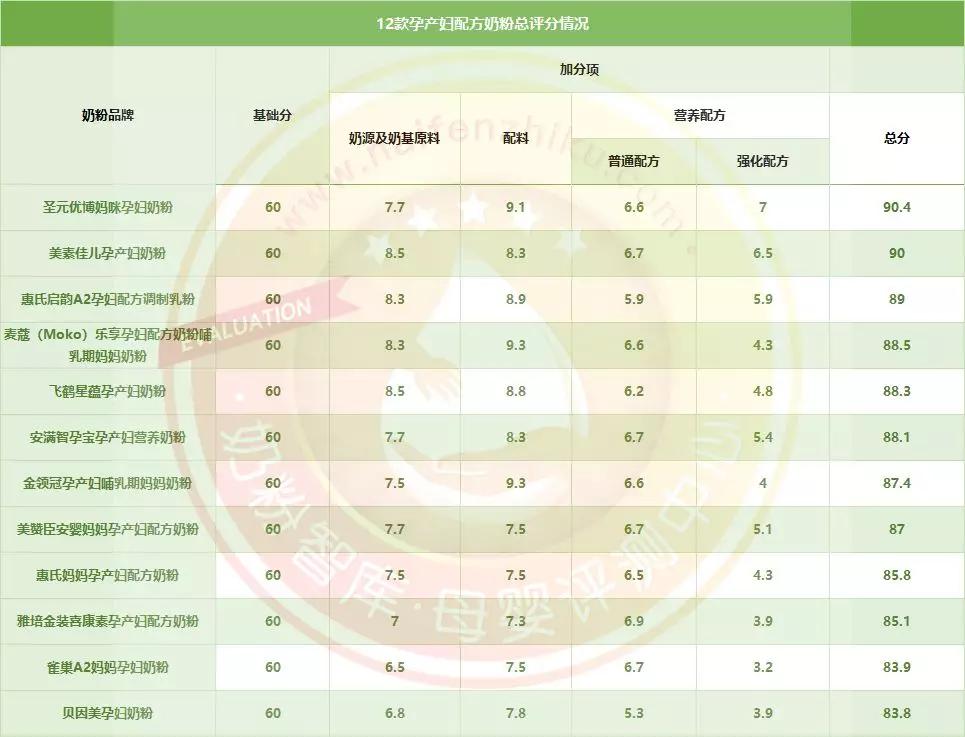 12款宝宝奶粉良心测评,孕产妇奶粉口碑最好的前十名