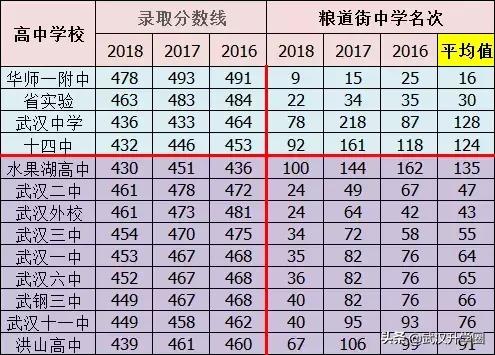 武汉市中考排名一览表,武汉中考成绩排名一览表
