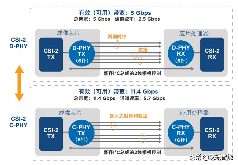 汉振分享｜嵌入式视觉系统接口—MIPICSI-2