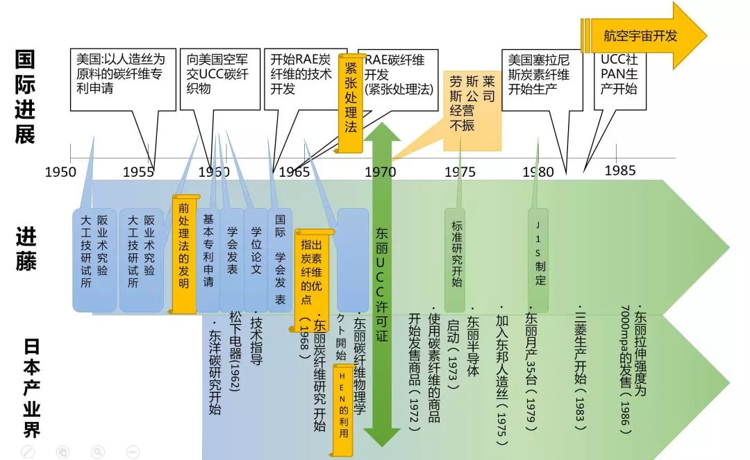 打破美日碳纤维垄断,打破日本碳纤维垄断
