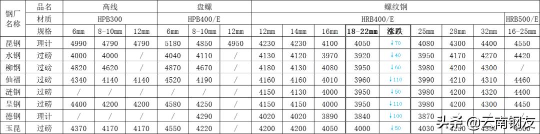 11月21日昆明钢材市场最新报价,2022年10月24日昆明钢材价格