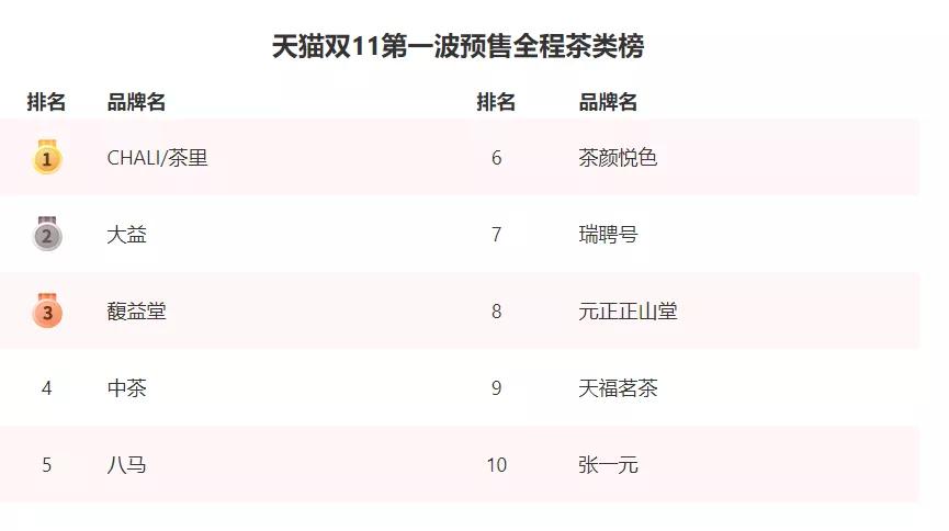 双11茶叶成交榜,茶活动双11