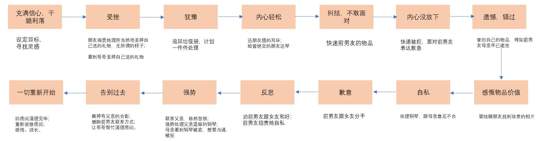 时光机理论思维,时光机功能