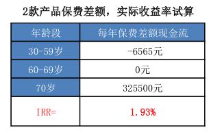 这两种保险再有钱也别乱买,这三种保险不能少