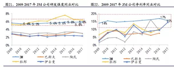 被戏称为“除了上帝,什么都造”的3M到底有多神奇?