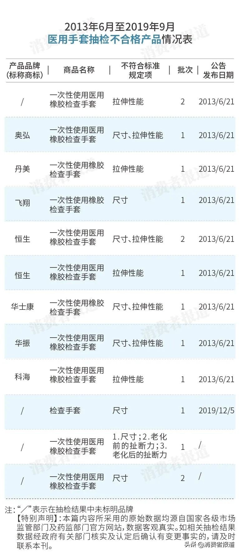 我们查阅359批次不合格口罩报告，60%问题出在这里