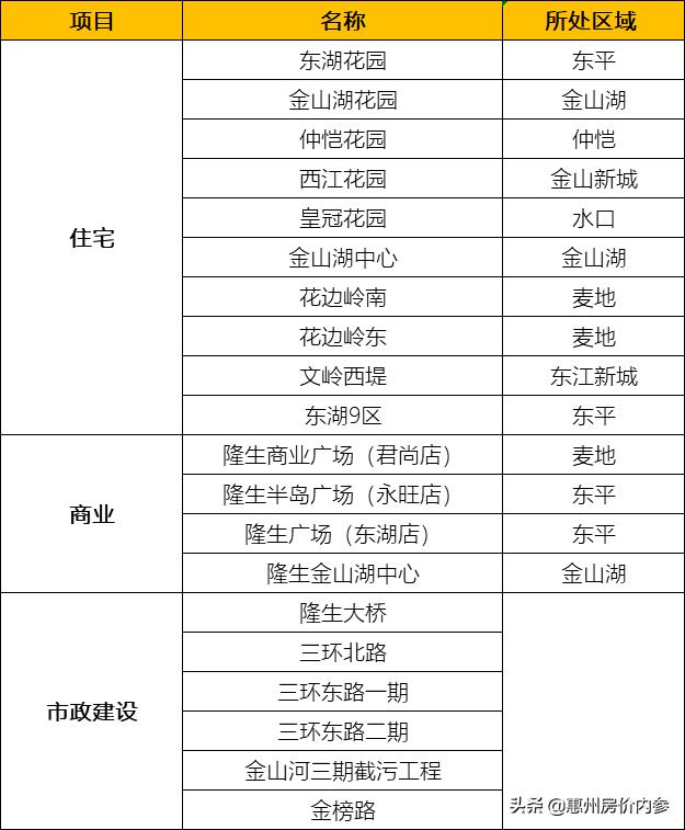 惠州大品牌房企,惠州品牌房企