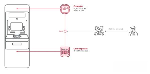 安全服务供应商研究发现大多数ATM只要不到20分钟就能攻陷