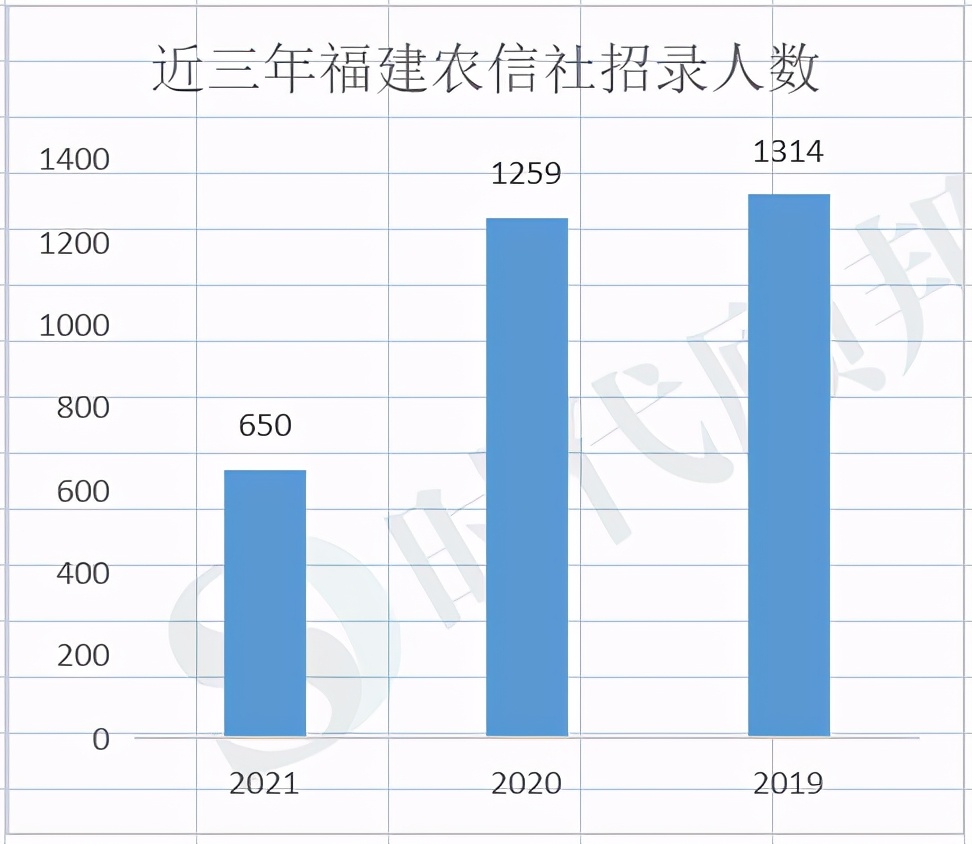 数据大曝光！分析福建农信社考情