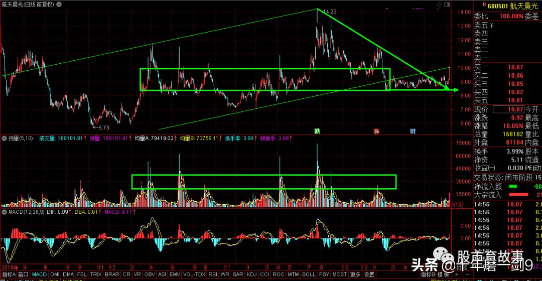 老股民一般自选股有多少只票,你的自选股