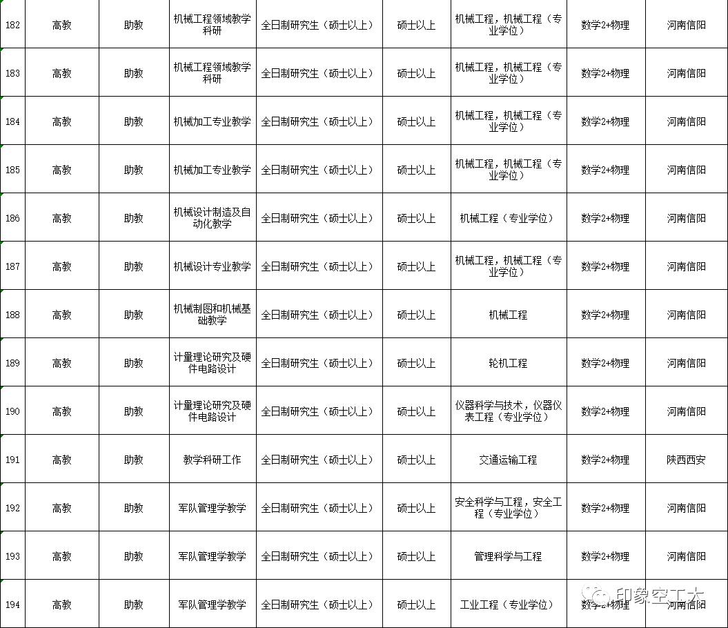 部队文职2023招聘公告,部队文职招聘2023信息表