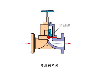 各种阀门原理运行动图,双作用气动阀门工作原理动图