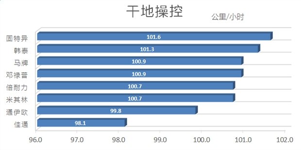 国产汽车轮胎对比测试车,好车必须配好轮胎吗