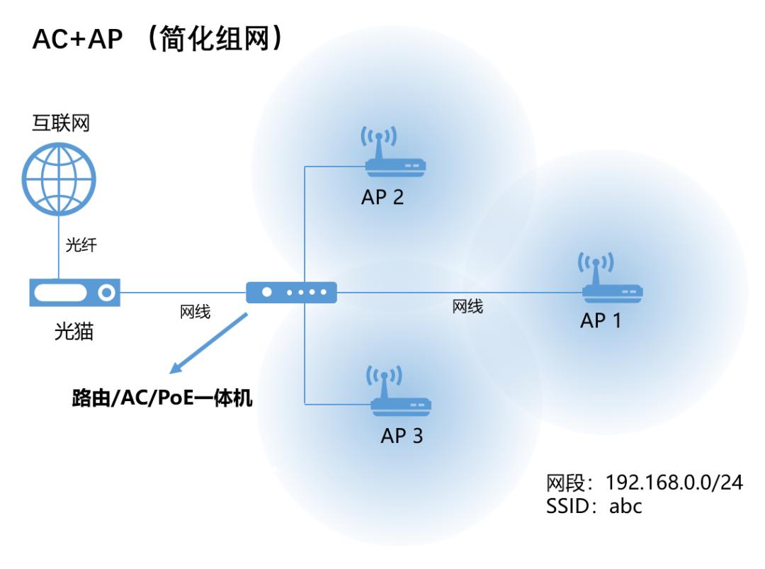 无线路由器进行组网,无线路由器如何无线组网