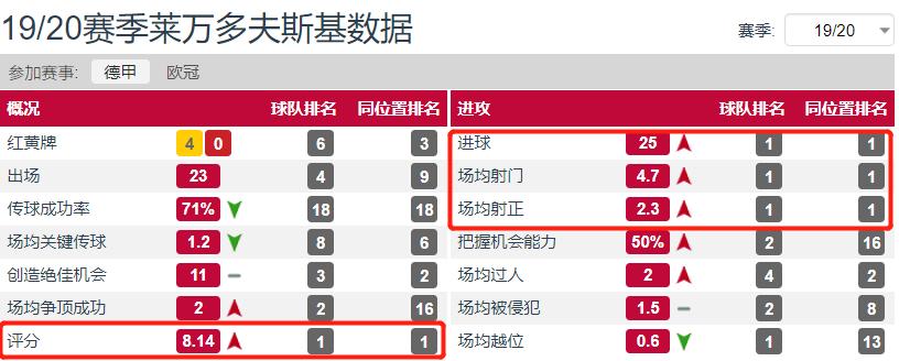 莱万多夫斯基9分钟5球足球记忆,莱万多夫斯基2020总进球中的点球