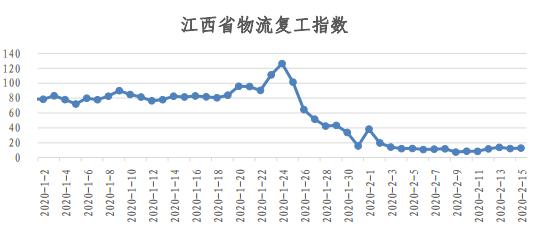 物流人都上班了？看易流与西安交大的全国物流复工指数