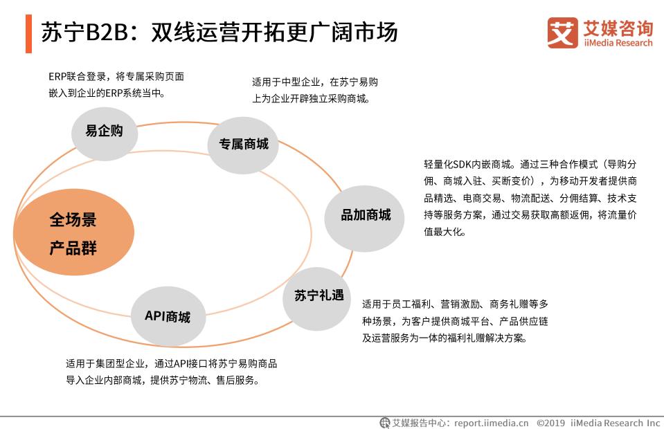b2b国内电商市场规模,中国b2b电商发展趋势