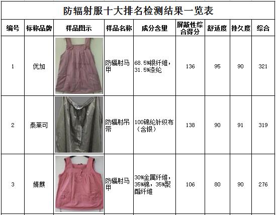 防辐射服效果排行,2019防辐射服十大排名
