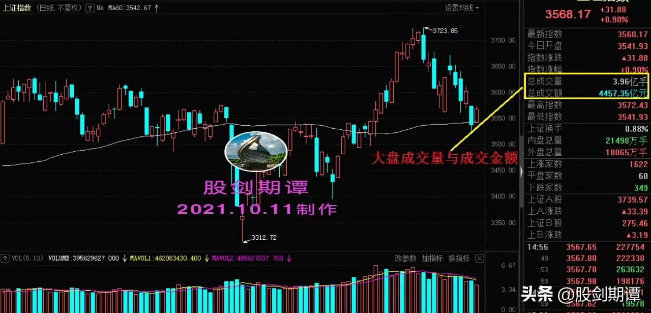 新手炒股必学成交量十大口诀,炒股怎么看成交量炒股入门