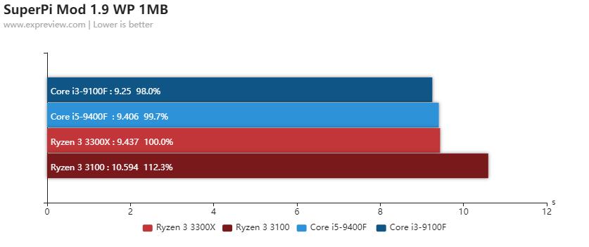amd锐龙33200g和酷睿i5,amd锐龙32200