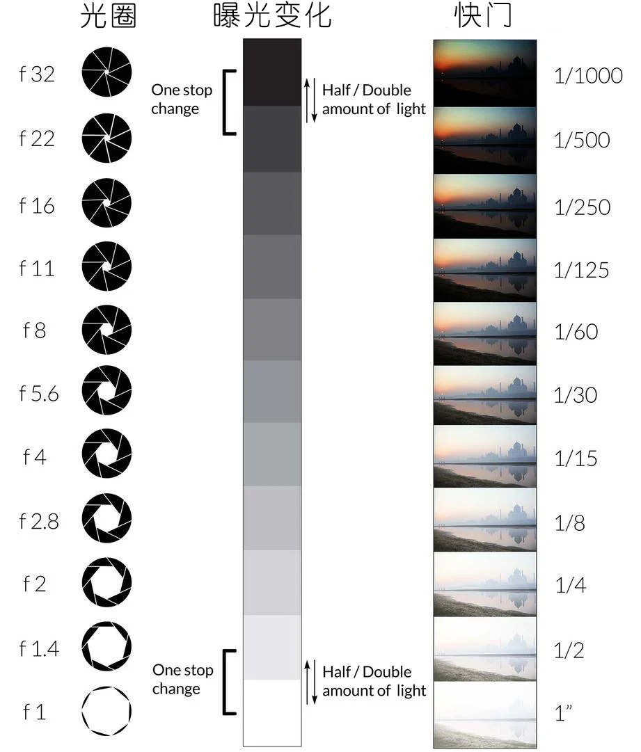 单反拍摄知识,单反镜头的术语大全
