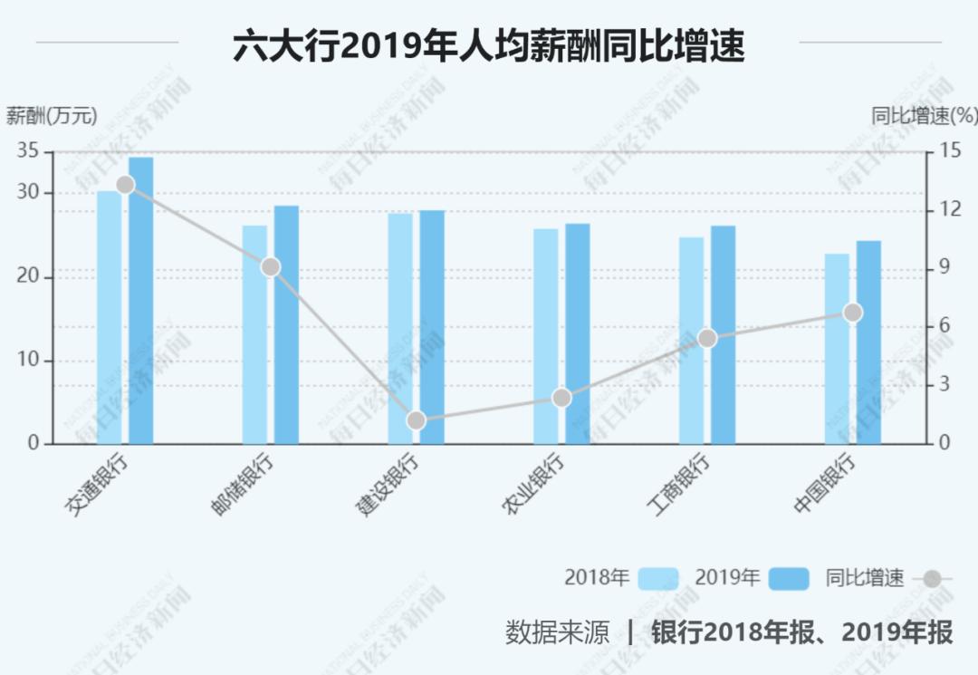27家上市银行涨薪,12家全国股份制银行薪资排名