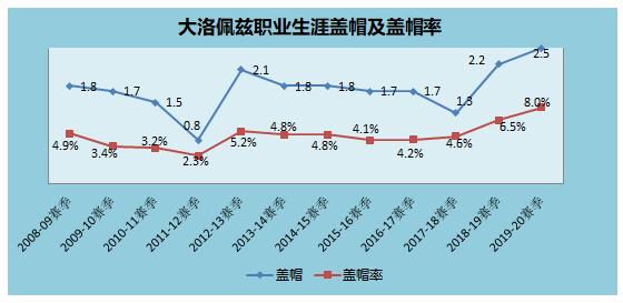 大洛佩兹入选全明星,大洛佩兹中锋单场