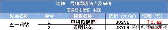 南通地铁二号线二期房价,南通房价会涨价吗