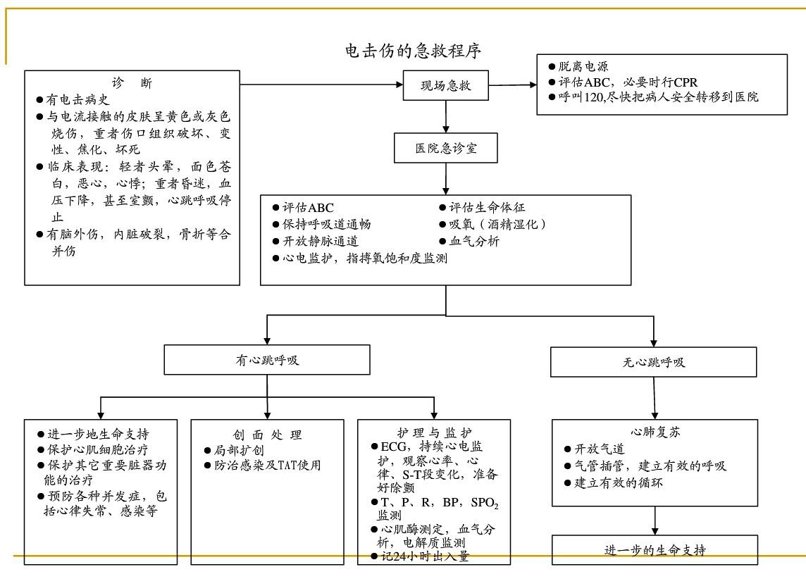 各种急危重症疾病抢救流程图片,各种突发疾病的最佳抢救时间