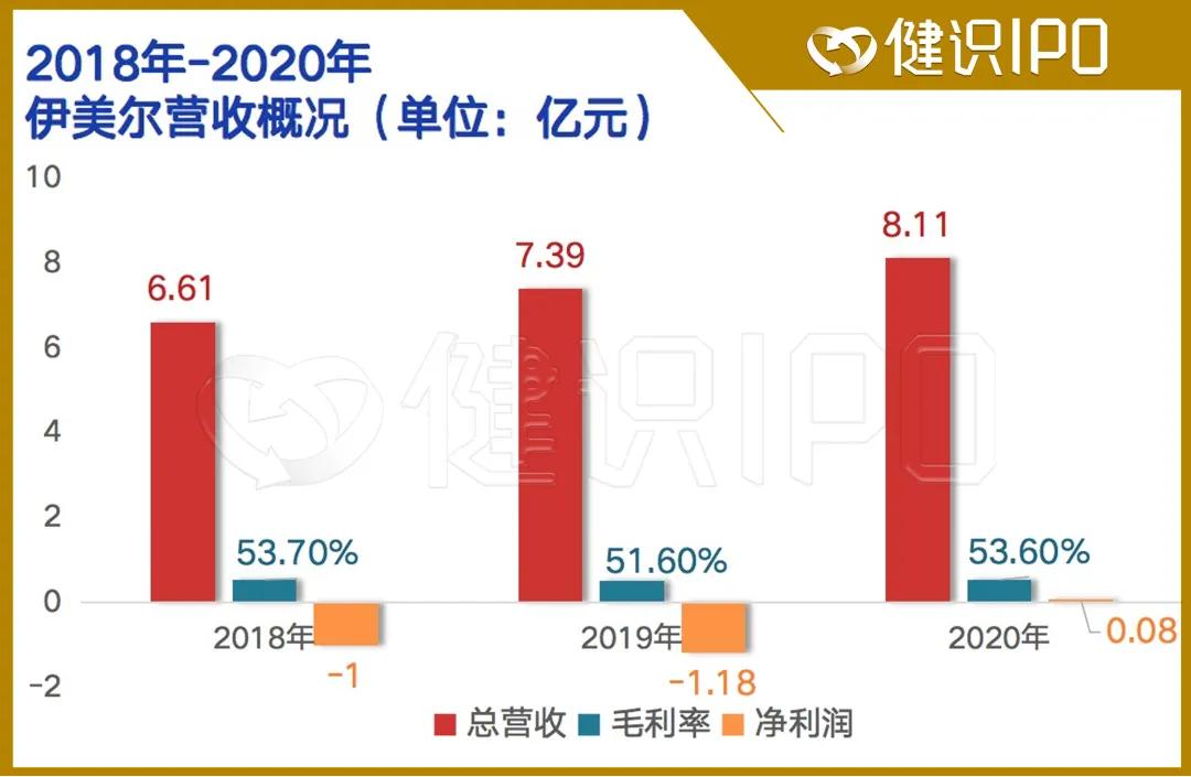 伊美尔赴港IPO：容貌焦虑时代的“花瓶”