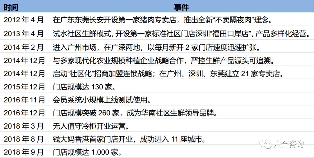 钱大妈：不卖隔夜肉，6年开1,000家生鲜便利店，家门口的菜市场