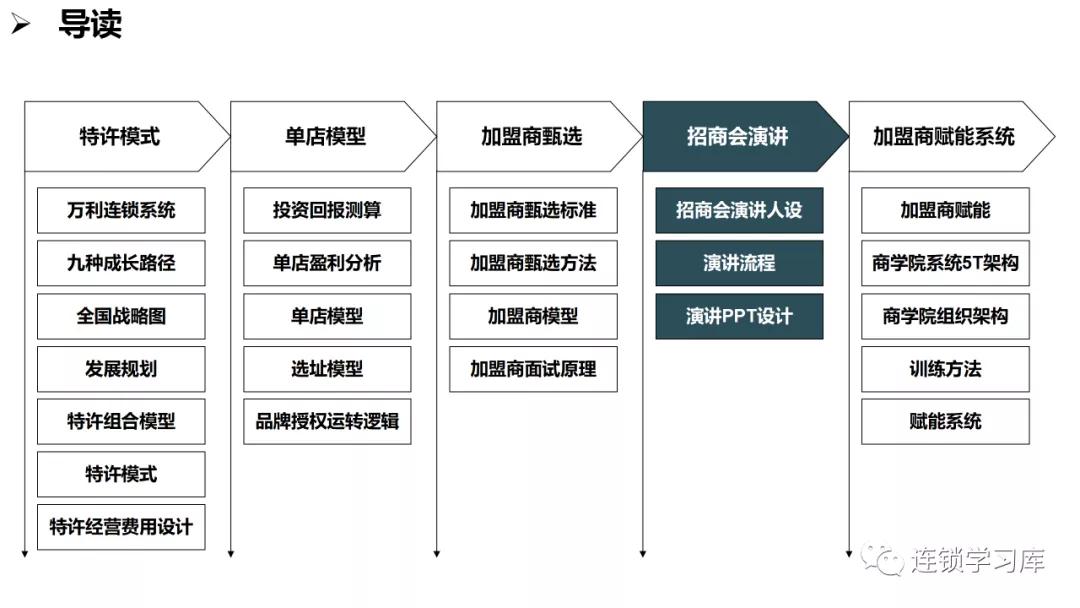 商业招商管理缺陷,商业特许经营思路